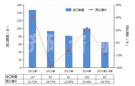2011-2015年9月中國礦砂、金屬的焙燒、熔化用爐(含烘箱及黃鐵礦的焙燒、溶化或其他熱處理用爐及烘箱)(HS84171000)進口量及增速統(tǒng)計